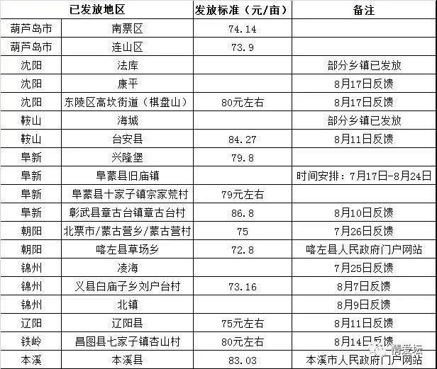 利好消息：2020“粮补”补贴标准公布！