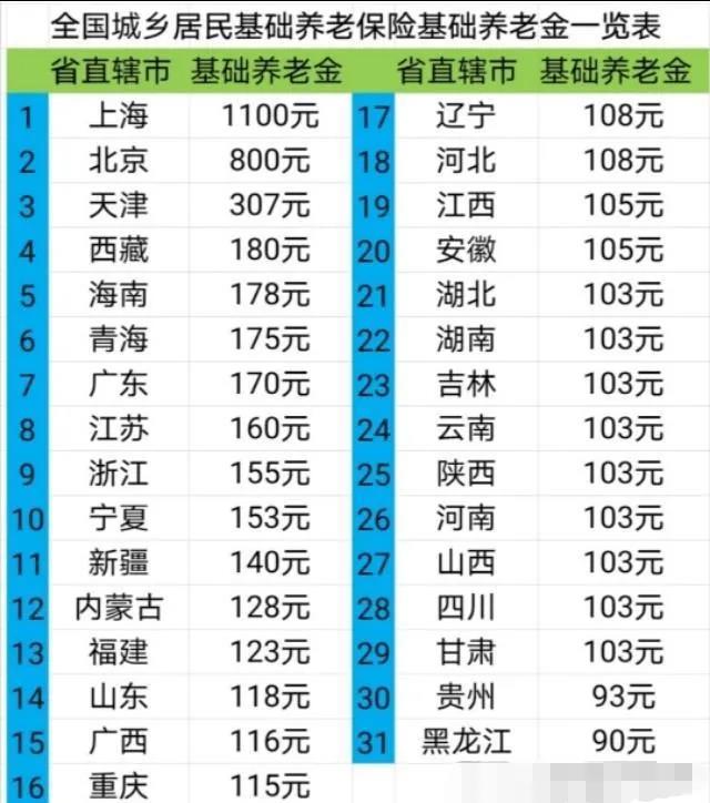 定了：全国31个省市农村60岁老人养老金标准